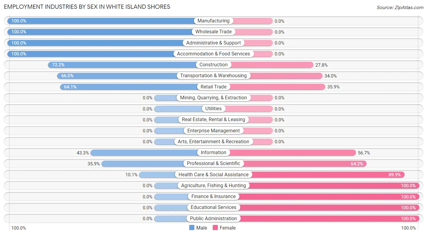 Employment Industries by Sex in White Island Shores