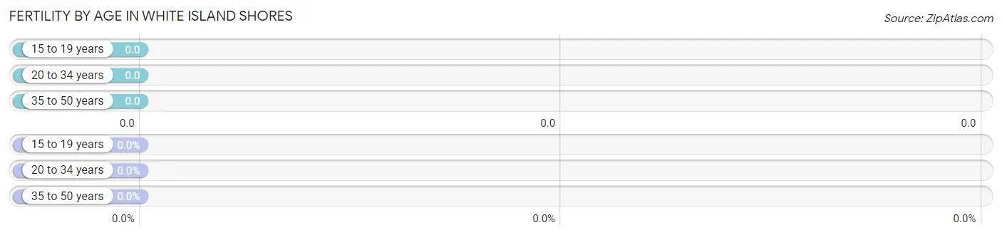 Female Fertility by Age in White Island Shores