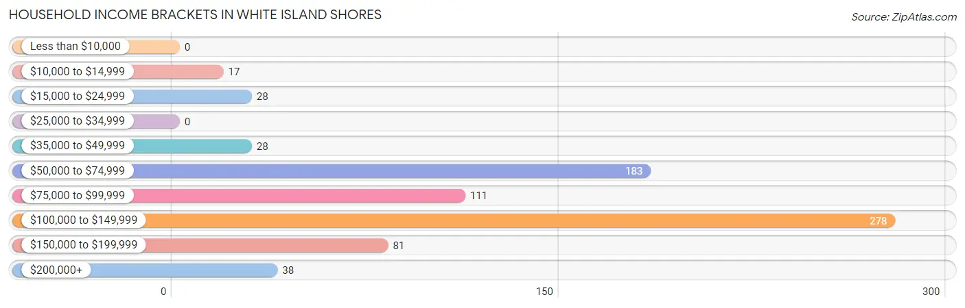 Household Income Brackets in White Island Shores