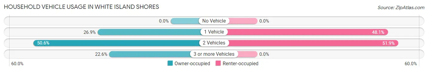 Household Vehicle Usage in White Island Shores