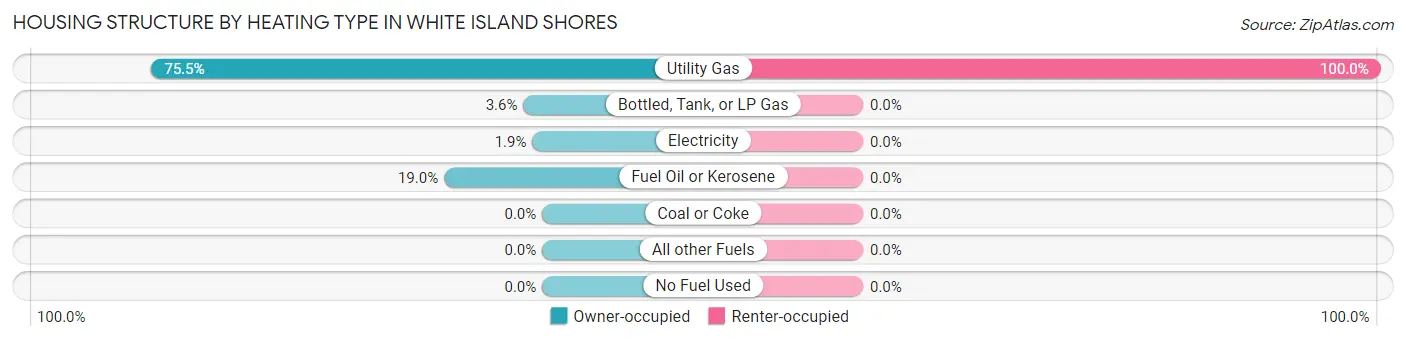 Housing Structure by Heating Type in White Island Shores