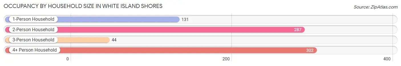 Occupancy by Household Size in White Island Shores