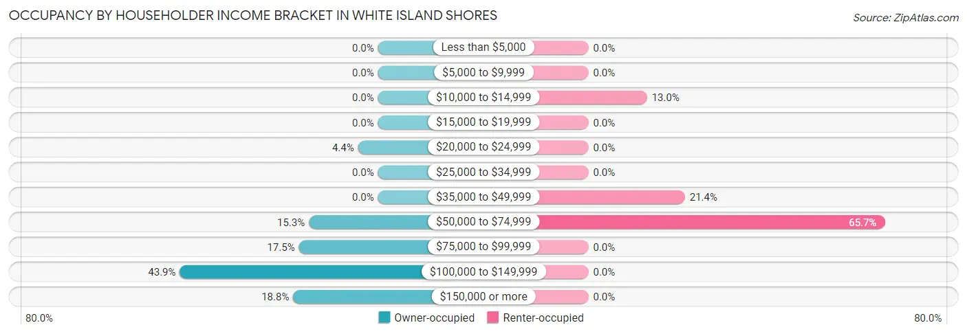 Occupancy by Householder Income Bracket in White Island Shores