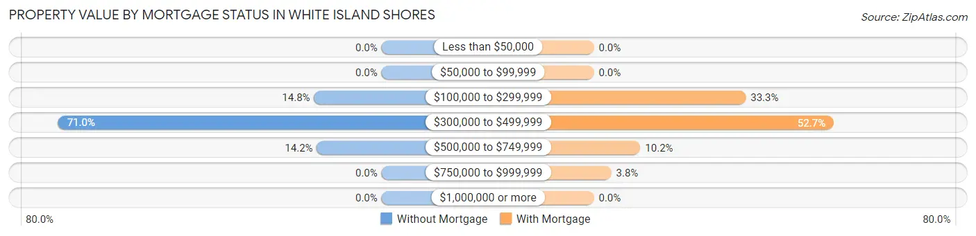 Property Value by Mortgage Status in White Island Shores