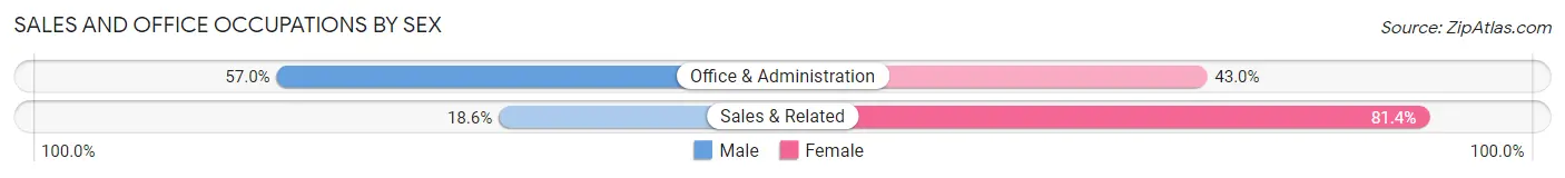 Sales and Office Occupations by Sex in White Island Shores