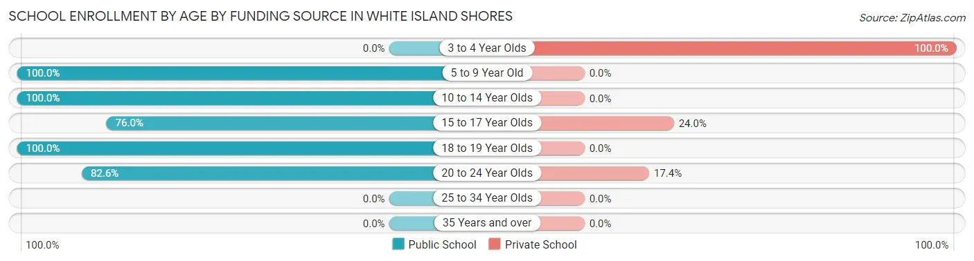 School Enrollment by Age by Funding Source in White Island Shores