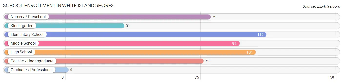 School Enrollment in White Island Shores