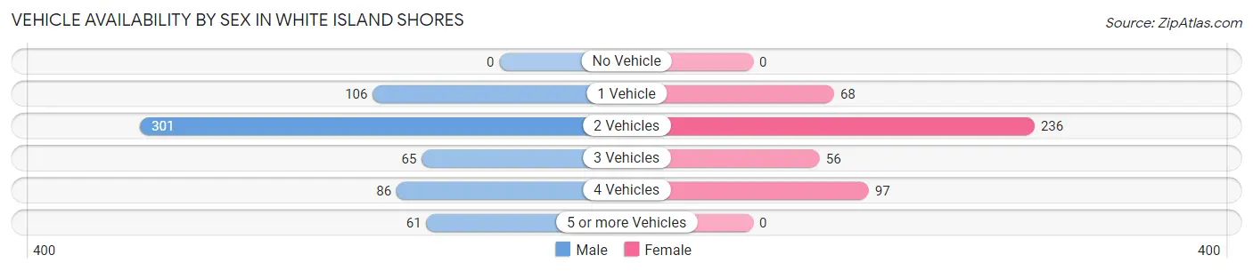 Vehicle Availability by Sex in White Island Shores
