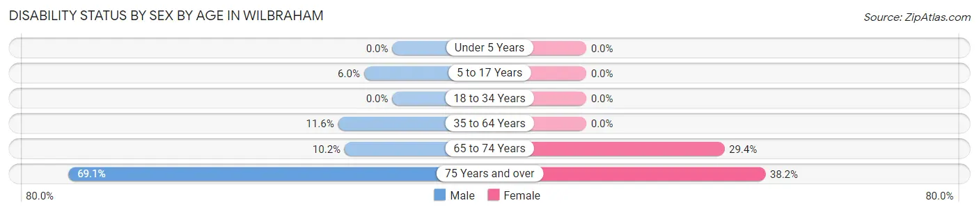 Disability Status by Sex by Age in Wilbraham