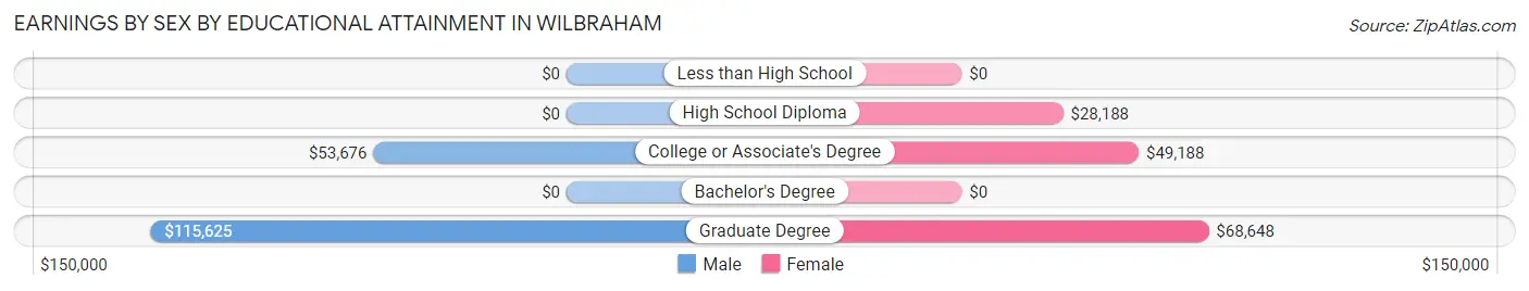 Earnings by Sex by Educational Attainment in Wilbraham