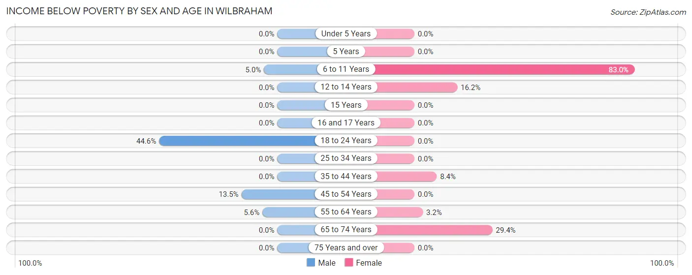 Income Below Poverty by Sex and Age in Wilbraham
