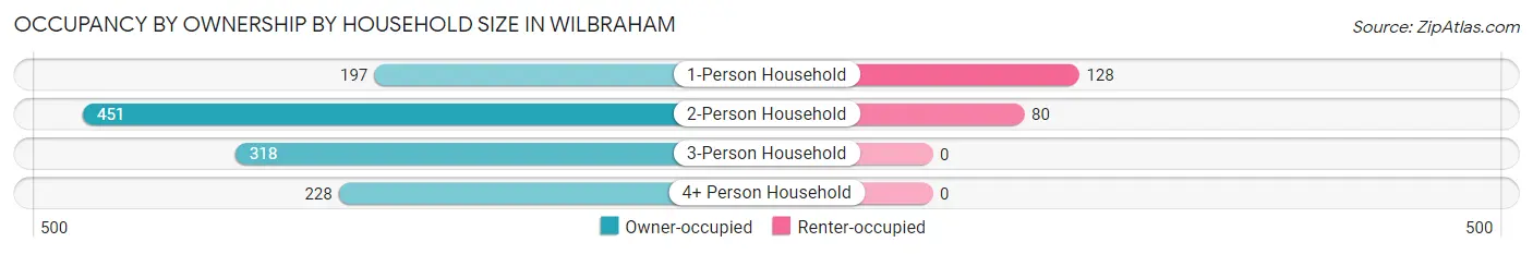 Occupancy by Ownership by Household Size in Wilbraham