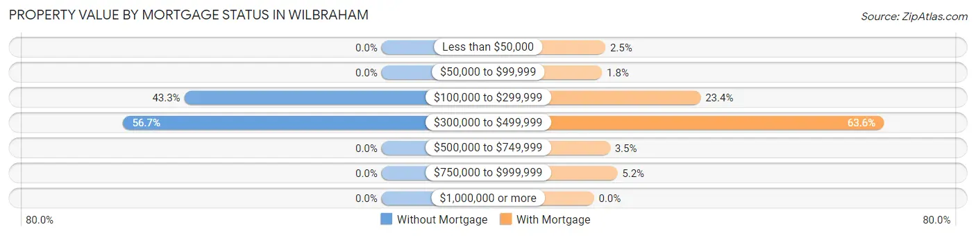 Property Value by Mortgage Status in Wilbraham