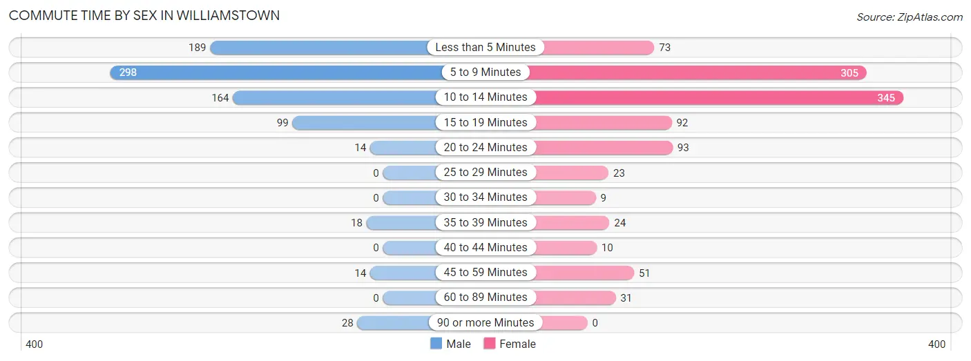 Commute Time by Sex in Williamstown