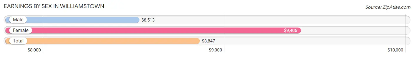 Earnings by Sex in Williamstown