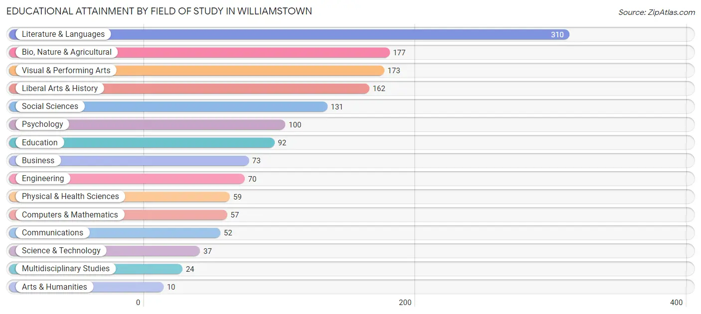 Educational Attainment by Field of Study in Williamstown
