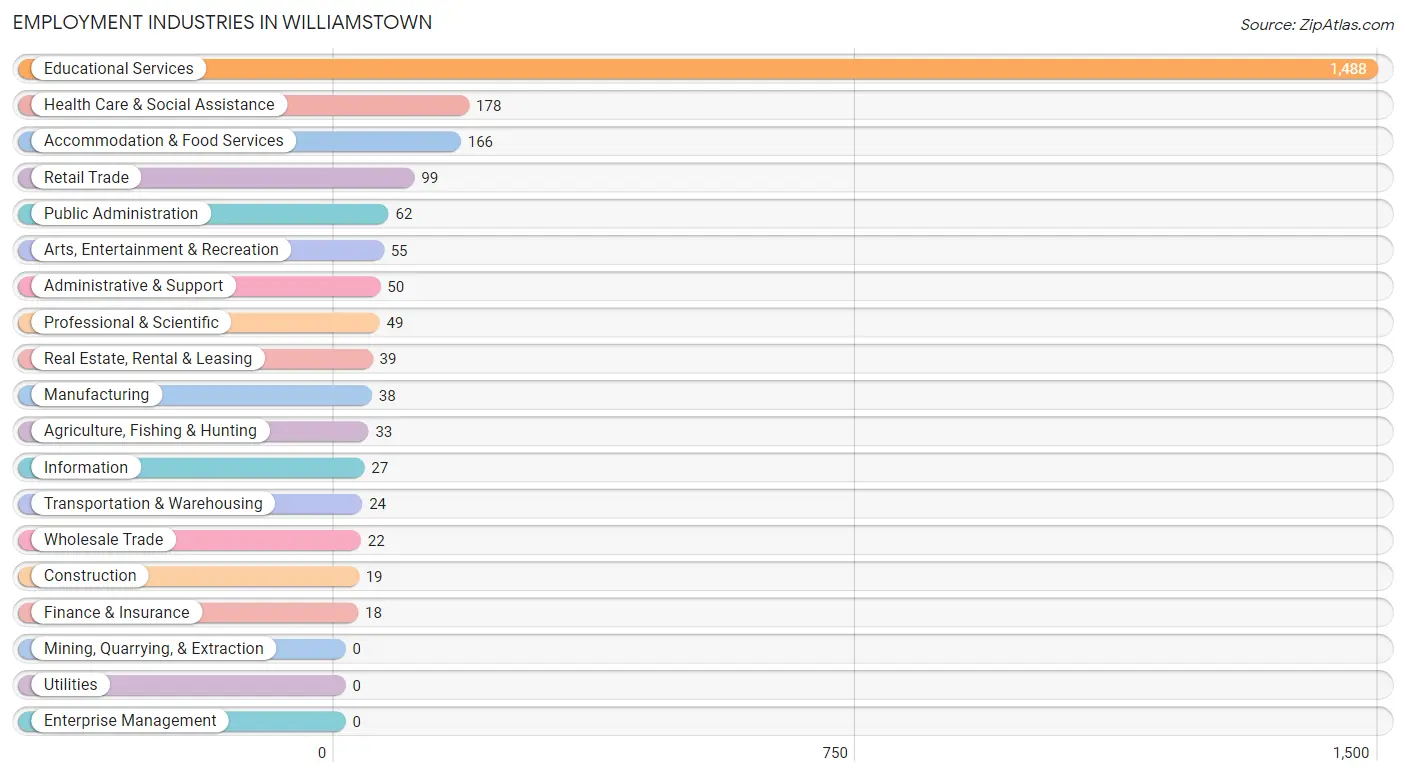 Employment Industries in Williamstown
