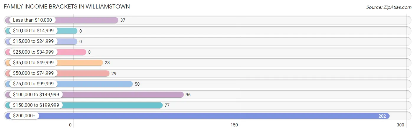 Family Income Brackets in Williamstown