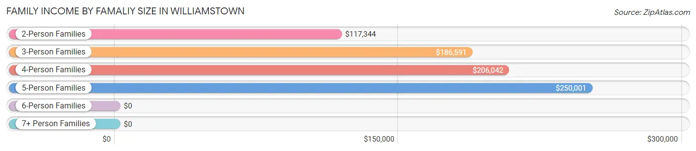 Family Income by Famaliy Size in Williamstown