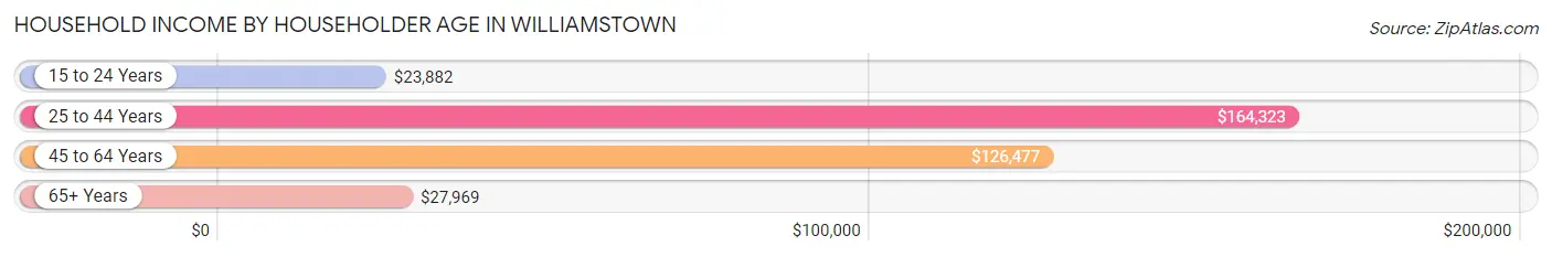 Household Income by Householder Age in Williamstown