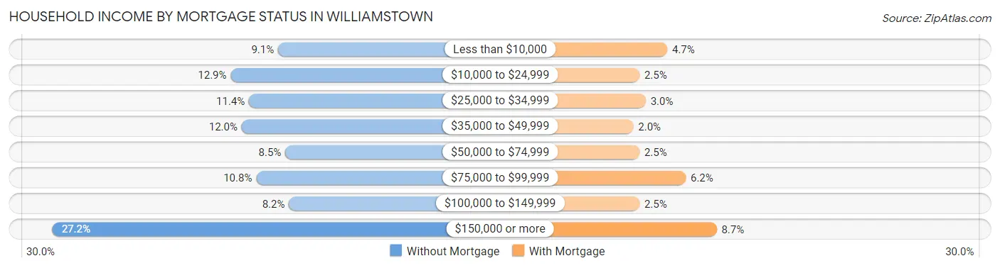 Household Income by Mortgage Status in Williamstown