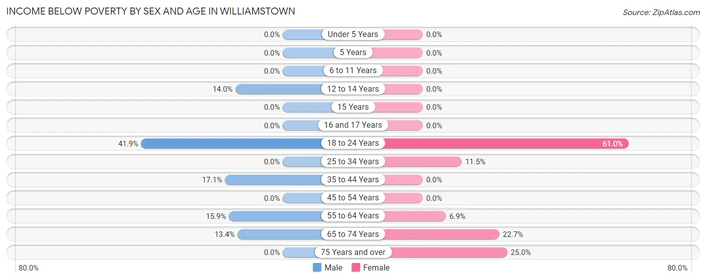 Income Below Poverty by Sex and Age in Williamstown