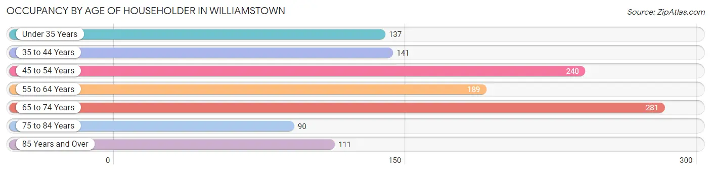 Occupancy by Age of Householder in Williamstown