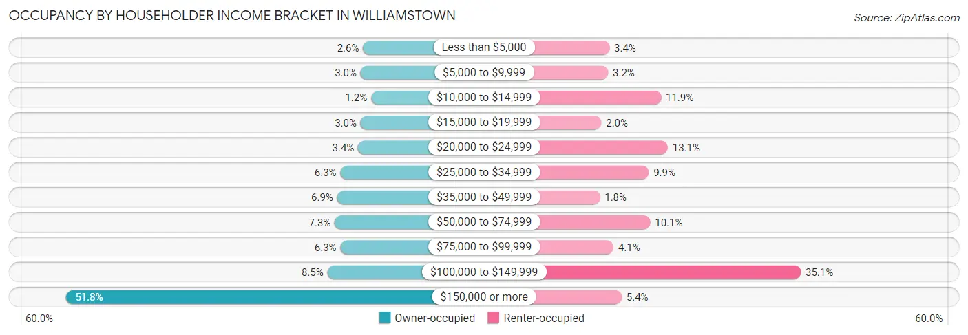 Occupancy by Householder Income Bracket in Williamstown
