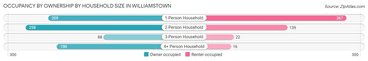 Occupancy by Ownership by Household Size in Williamstown