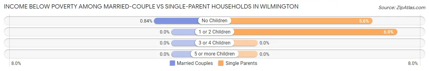 Income Below Poverty Among Married-Couple vs Single-Parent Households in Wilmington