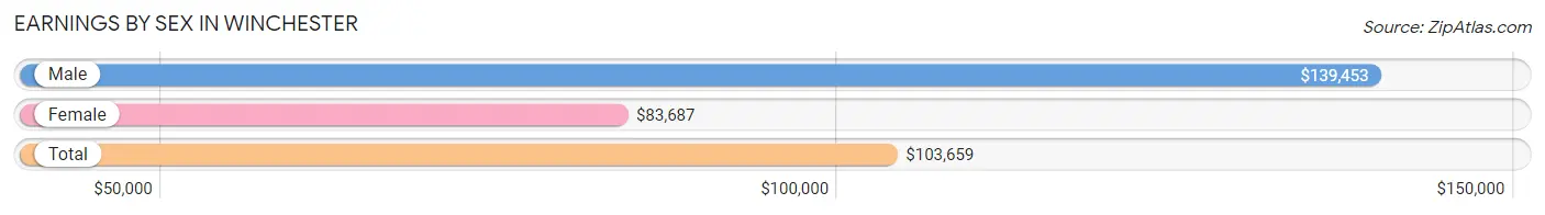 Earnings by Sex in Winchester