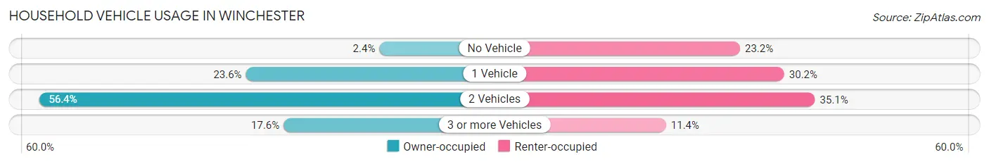 Household Vehicle Usage in Winchester