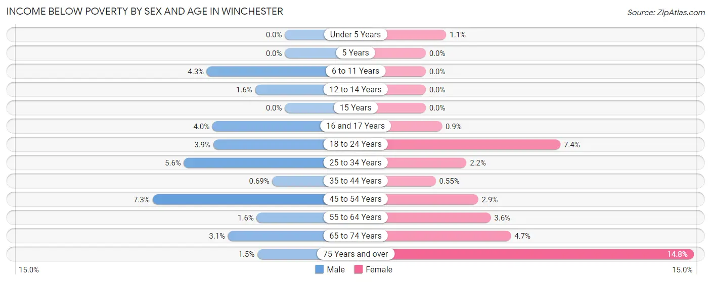 Income Below Poverty by Sex and Age in Winchester