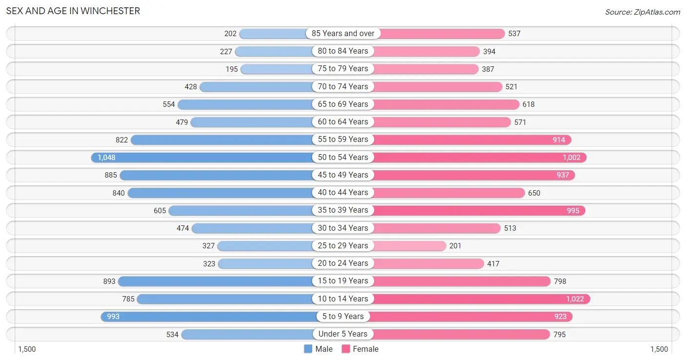 Sex and Age in Winchester