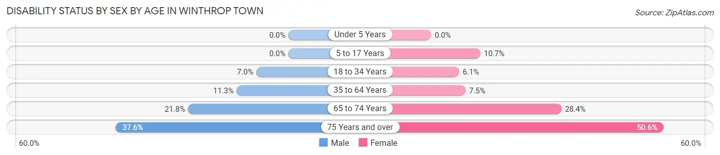 Disability Status by Sex by Age in Winthrop Town