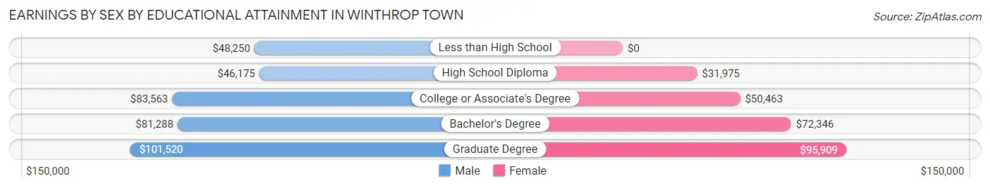 Earnings by Sex by Educational Attainment in Winthrop Town