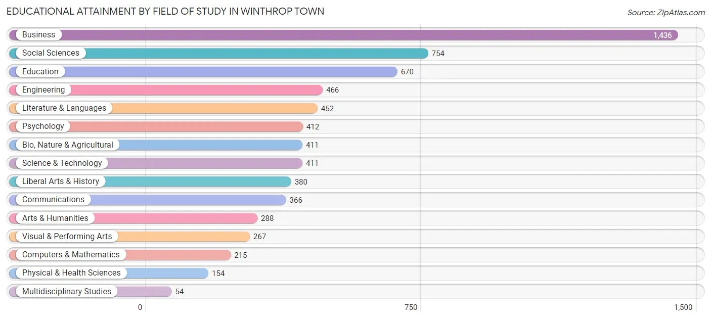 Educational Attainment by Field of Study in Winthrop Town