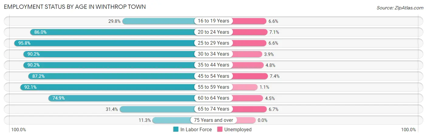 Employment Status by Age in Winthrop Town