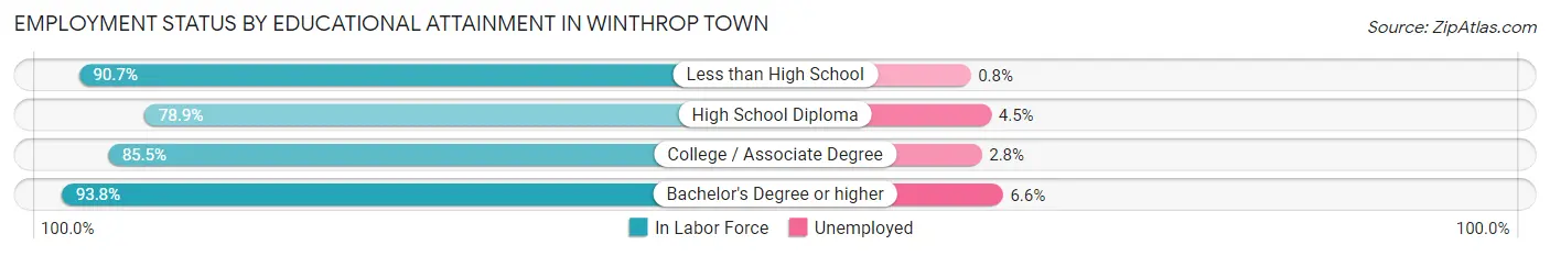 Employment Status by Educational Attainment in Winthrop Town