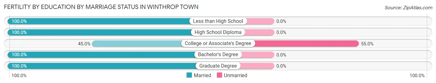 Female Fertility by Education by Marriage Status in Winthrop Town