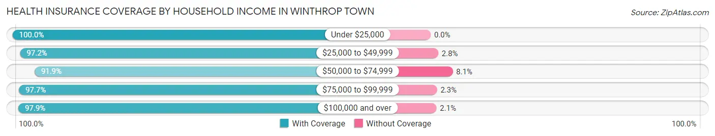 Health Insurance Coverage by Household Income in Winthrop Town