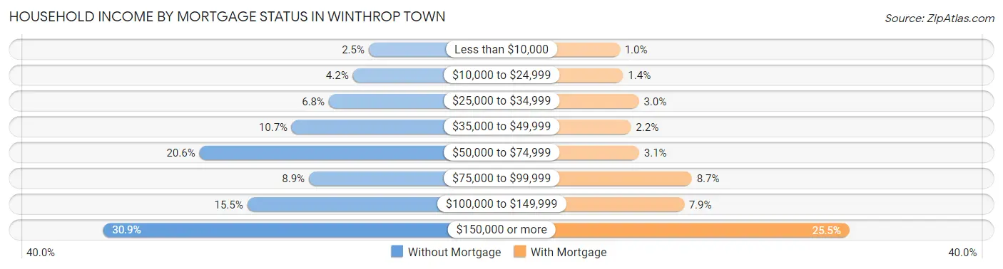 Household Income by Mortgage Status in Winthrop Town