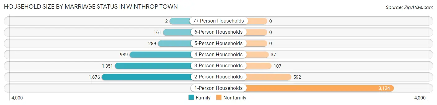 Household Size by Marriage Status in Winthrop Town