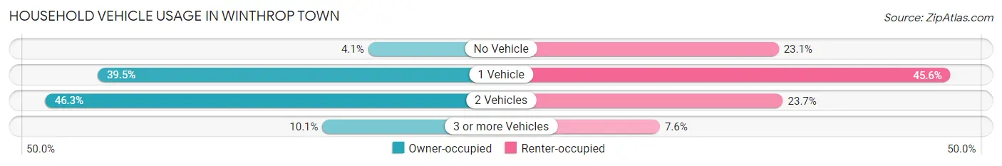 Household Vehicle Usage in Winthrop Town