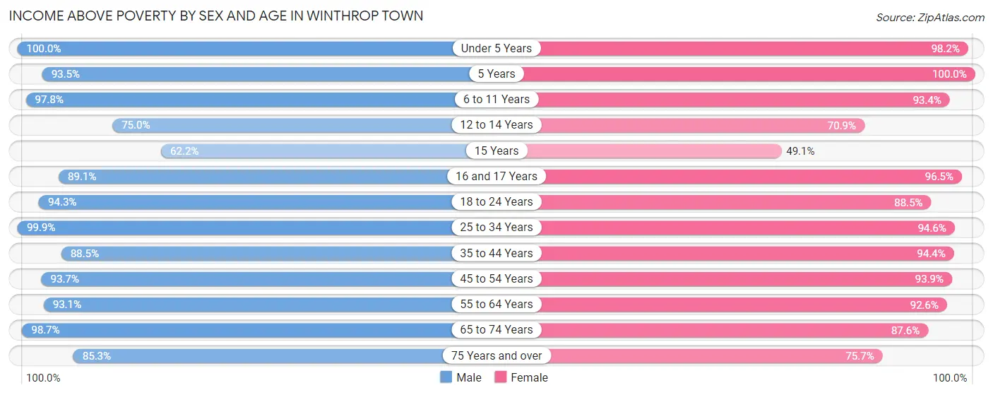 Income Above Poverty by Sex and Age in Winthrop Town
