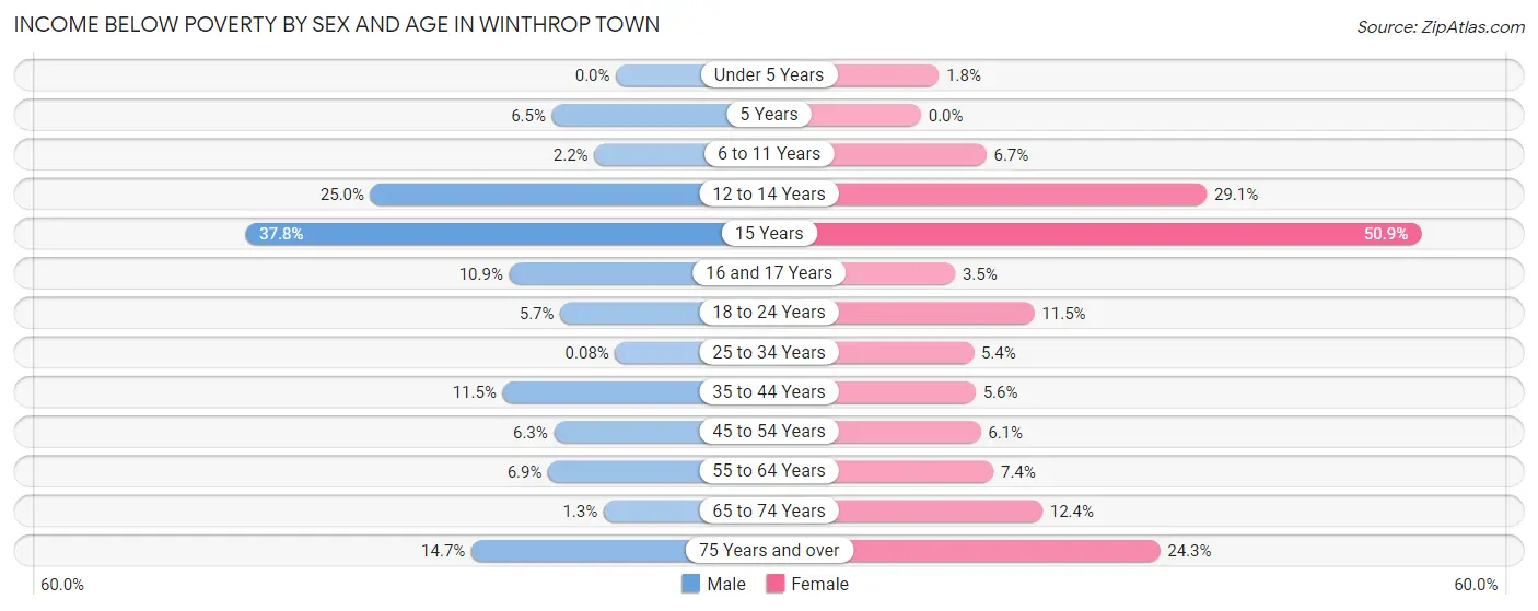Income Below Poverty by Sex and Age in Winthrop Town
