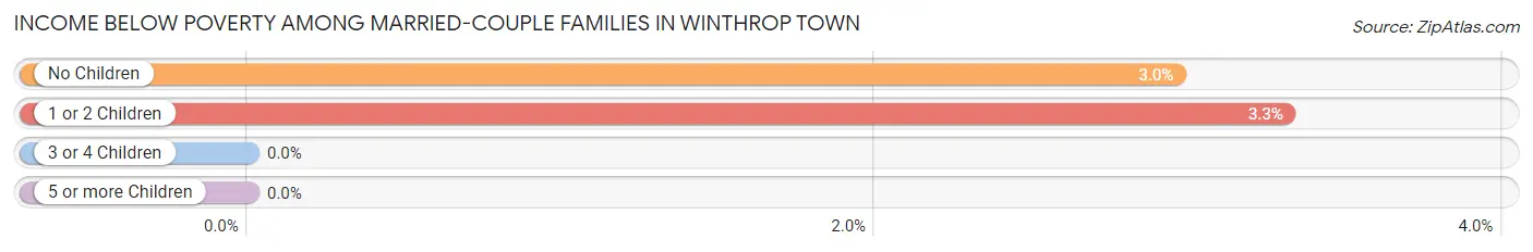 Income Below Poverty Among Married-Couple Families in Winthrop Town