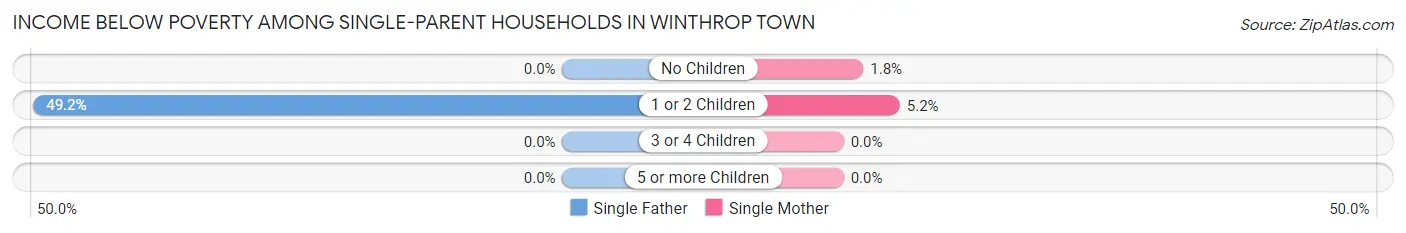 Income Below Poverty Among Single-Parent Households in Winthrop Town