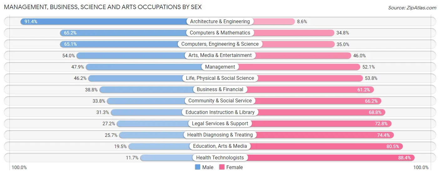 Management, Business, Science and Arts Occupations by Sex in Winthrop Town
