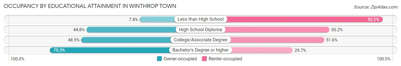 Occupancy by Educational Attainment in Winthrop Town